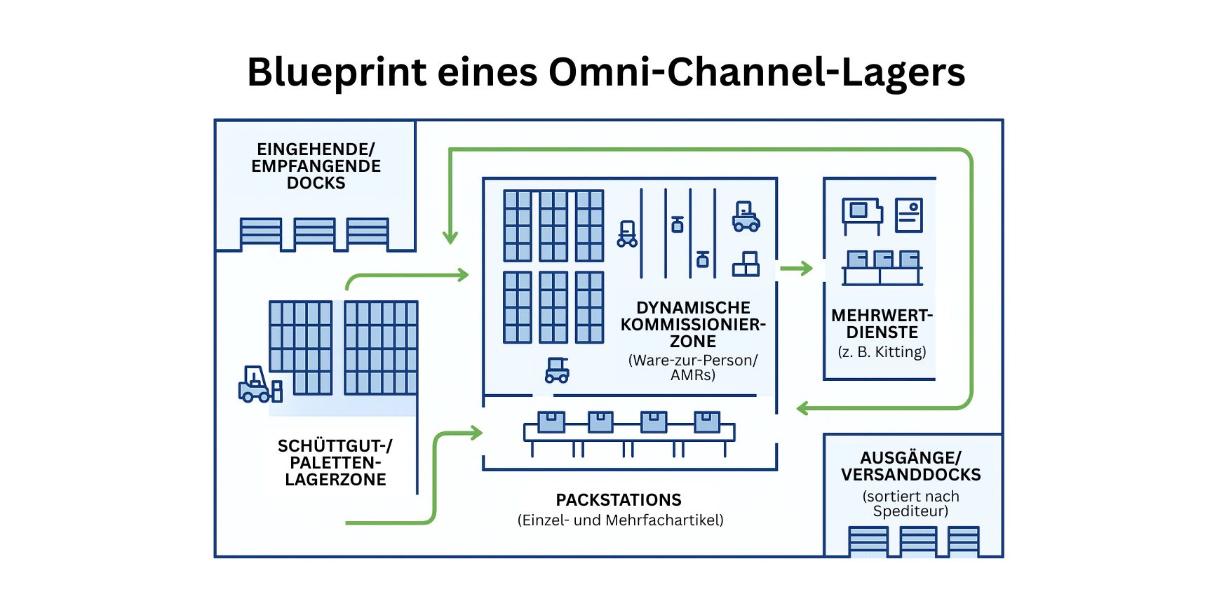 Blaupausen-Infografik eines Omnichannel-Lagers, die den Grundriss mit Zonen für Wareneingang, Palettenlagerung, dynamische Kommissionierung, Verpackung und Versand zeigt, um einen effizienten Arbeitsablauf darzustellen.